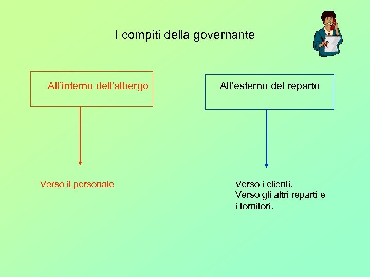 I compiti della governante All’interno dell’albergo Verso il personale All’esterno del reparto Verso i