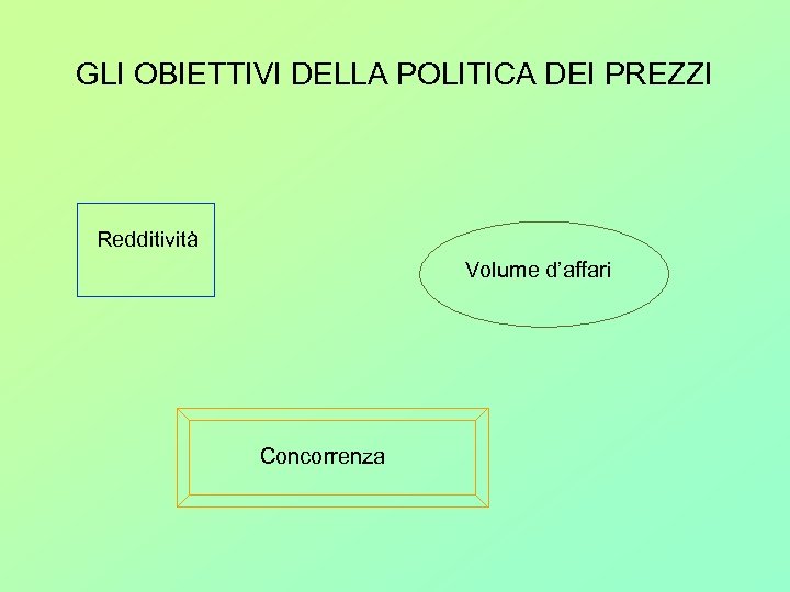 GLI OBIETTIVI DELLA POLITICA DEI PREZZI Redditività Volume d’affari Concorrenza 