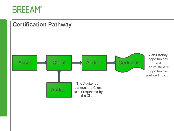 Certification Pathway Consultancy opportunities and refurbishment opportunities post certification The Auditor can conduct the