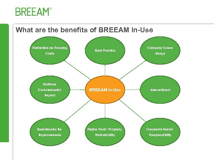 What are the benefits of BREEAM In-Use Reduction on Running Costs Best Practice Company