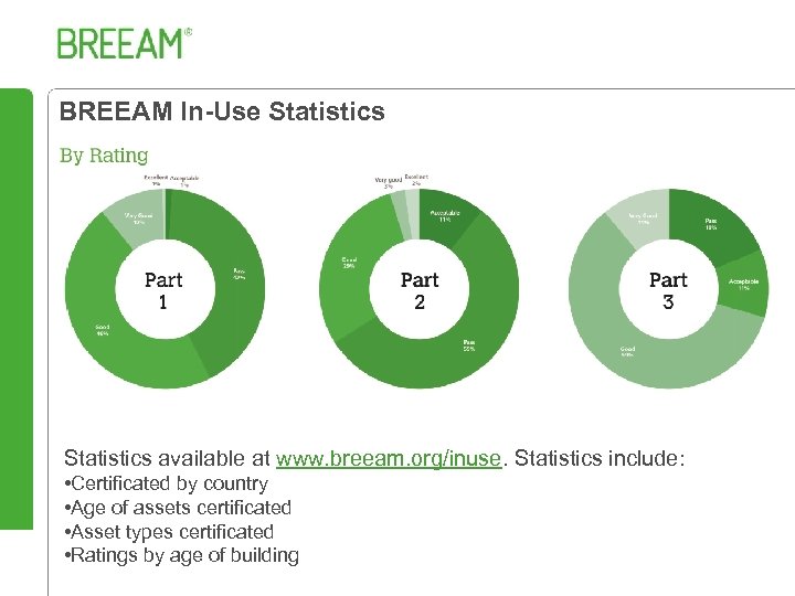 BREEAM In-Use Statistics available at www. breeam. org/inuse. Statistics include: • Certificated by country