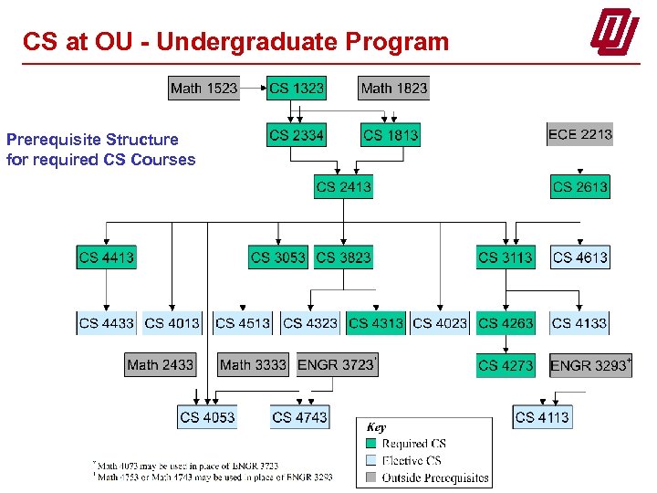 CS at OU - Undergraduate Program Prerequisite Structure for required CS Courses 