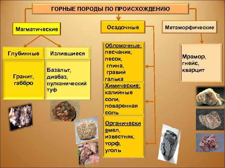 ГОРНЫЕ ПОРОДЫ ПО ПРОИСХОЖДЕНИЮ Магматические Осадочные Метаморфические Обломочные: Глубинные Гранит, габбро Излившиеся Базальт, диабаз,