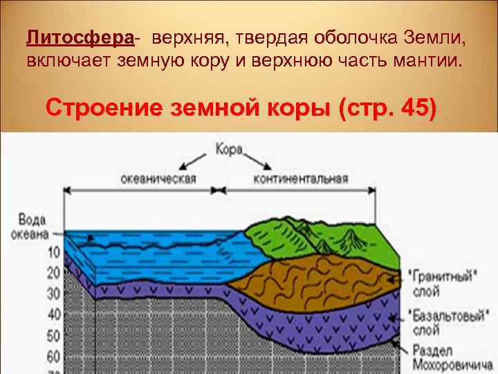 Литосфера- верхняя, твердая оболочка Земли, включает земную кору и верхнюю часть мантии. Строение земной