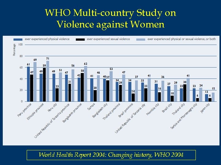 WHO Multi-country Study on Violence against Women World Health Report 2004: Changing history, WHO