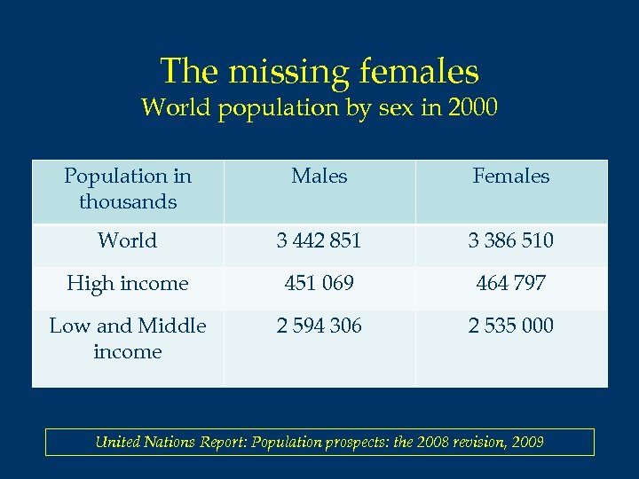 The missing females World population by sex in 2000 Population in thousands Males Females