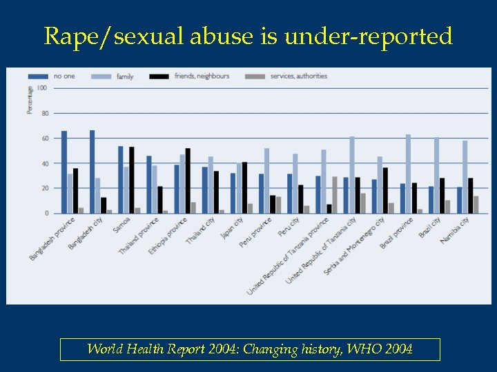 Rape/sexual abuse is under-reported World Health Report 2004: Changing history, WHO 2004 