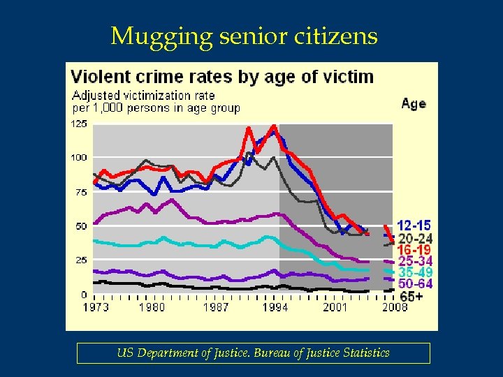 Mugging senior citizens US Department of Justice. Bureau of Justice Statistics 