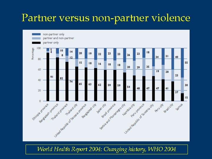 Partner versus non-partner violence World Health Report 2004: Changing history, WHO 2004 