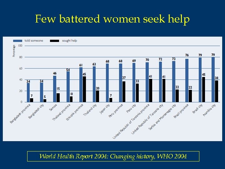 Few battered women seek help World Health Report 2004: Changing history, WHO 2004 