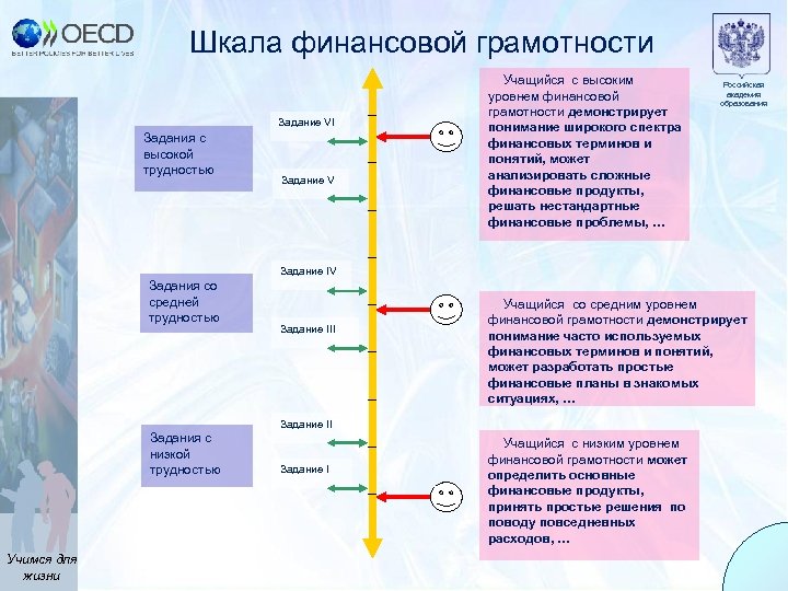 Шкала финансовой грамотности Задание VI Задания с высокой трудностью Задание V Учащийся с высоким