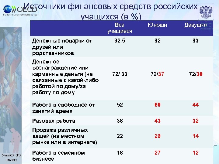 Источники финансовых средств российских учащихся (в %) Все учащиеся Юноши Девушки 92, 5 92