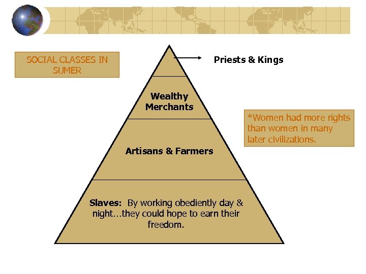 SOCIAL CLASSES IN SUMER Priests & Kings Wealthy Merchants Artisans & Farmers Slaves: By