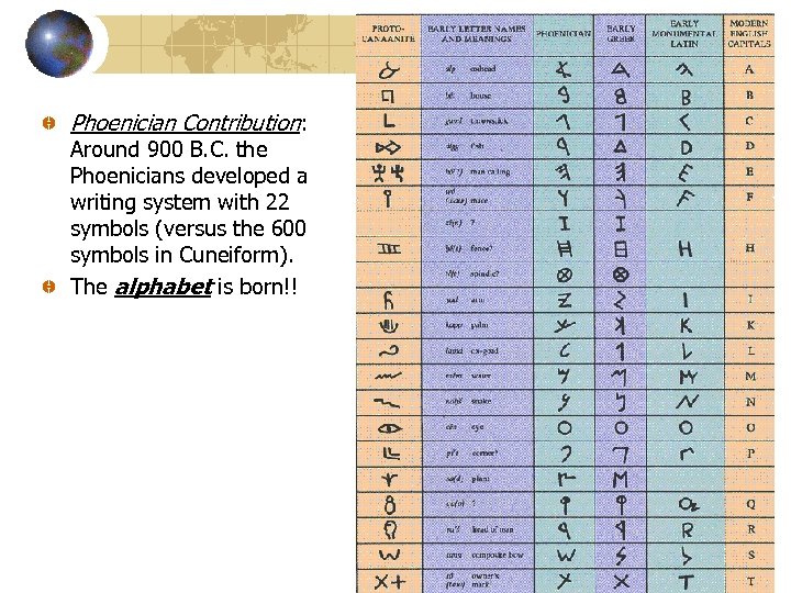 Phoenician Contribution: Around 900 B. C. the Phoenicians developed a writing system with 22