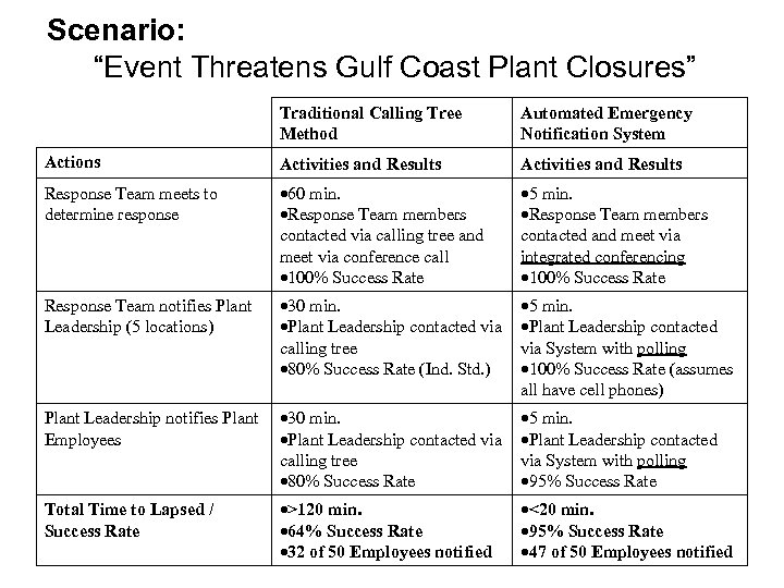 Scenario: “Event Threatens Gulf Coast Plant Closures” Traditional Calling Tree Method Automated Emergency Notification