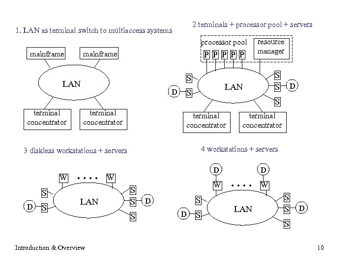 2 terminals + processor pool + servers 1. LAN as terminal switch to multiaccess