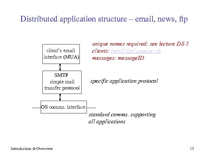 Distributed application structure – email, news, ftp client’s email interface (MUA) SMTP simple mail