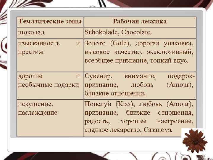 Тематические зоны шоколад изысканность престиж Рабочая лексика Schokolade, Chocolate. и Золото (Gold), дорогая упаковка,