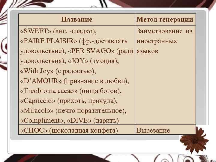 Название Метод генерации «SWEET» (анг. -сладко), «FAIRE PLAISIR» (фр. -доставлять удовольствие), «PER SVAGO» (ради