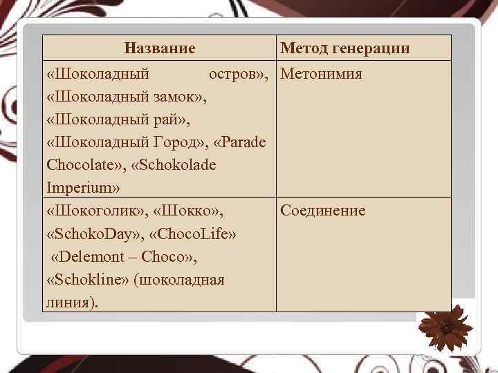 Название Метод генерации «Шоколадный остров» , Метонимия «Шоколадный замок» , «Шоколадный рай» , «Шоколадный