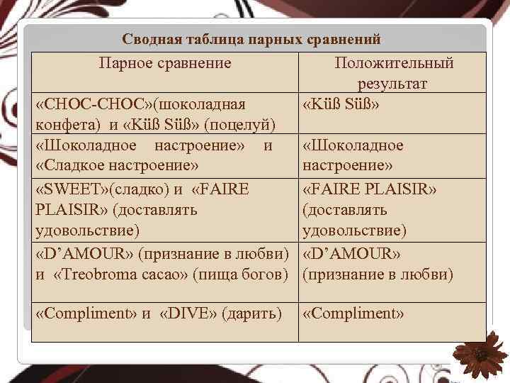 Сводная таблица парных сравнений Парное сравнение «CHOC-CHOC» (шоколадная конфета) и «Küß Süß» (поцелуй) «Шоколадное