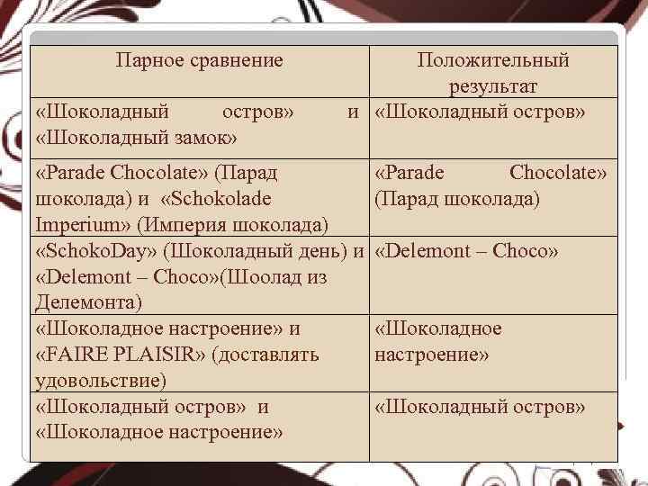 Парное сравнение «Шоколадный остров» «Шоколадный замок» Положительный результат и «Шоколадный остров» «Parade Chocolate» (Парад