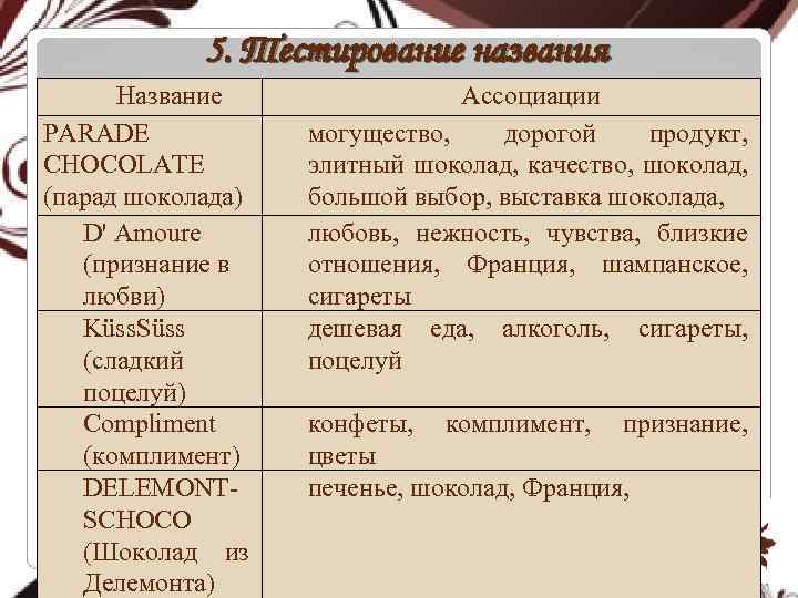 5. Тестирование названия Название PARADE CHOCOLATE (парад шоколада) D' Аmoure (признание в любви) Küss.