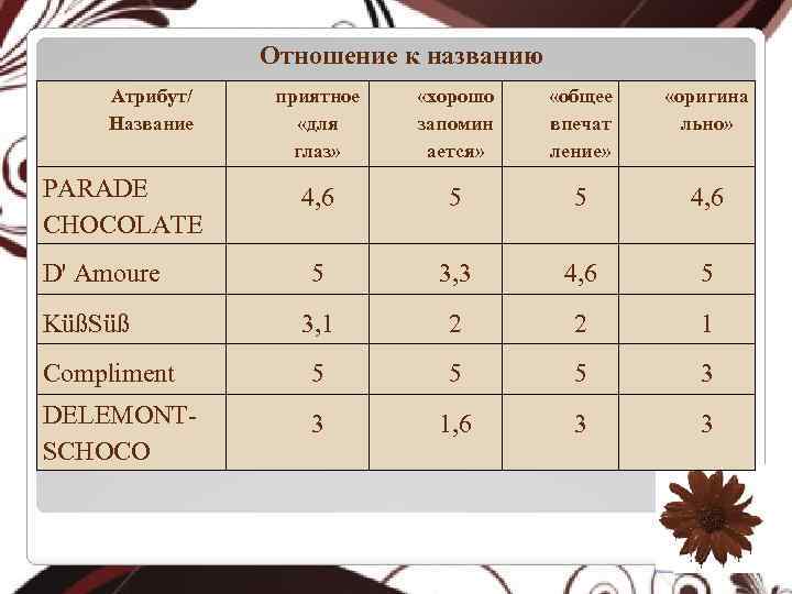 Отношение к названию Атрибут/ Название приятное «для глаз» «хорошо запомин ается» «общее впечат ление»