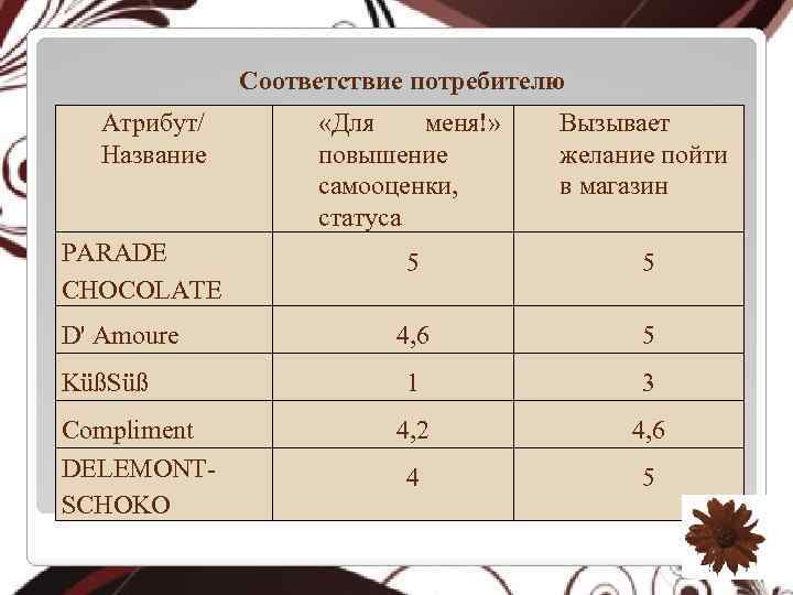 Соответствие потребителю Атрибут/ Название PARADE CHOCOLATE D' Аmoure KüßSüß Сompliment DELEMONTSCHOKO «Для меня!» повышение