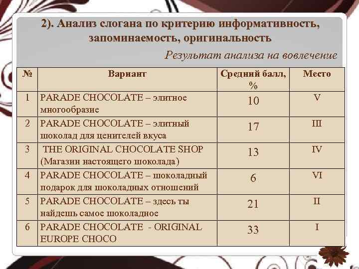 2). Анализ слогана по критерию информативность, запоминаемость, оригинальность Результат анализа на вовлечение № 1