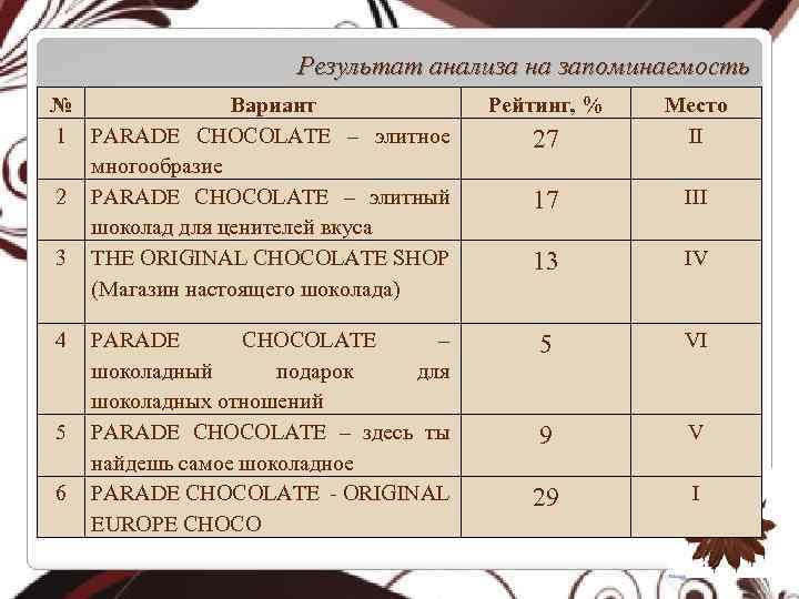 Результат анализа на запоминаемость № Вариант 1 PARADE CHOCOLATE – элитное многообразие 2 PARADE