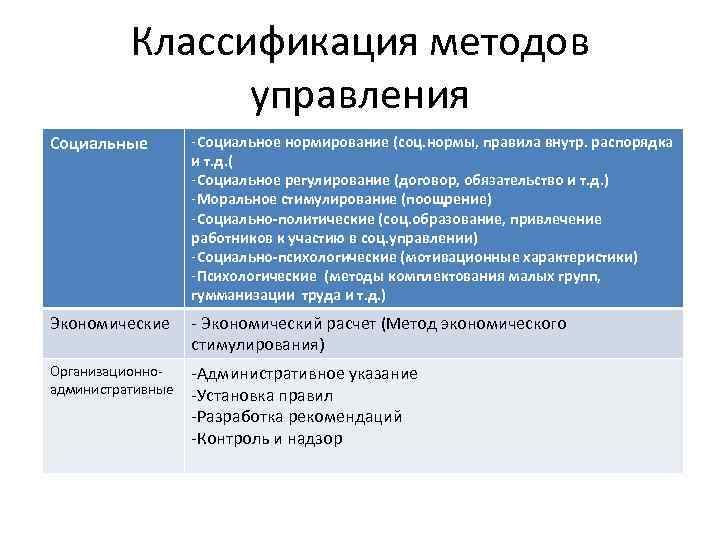 Классификация методов управления Социальные -Социальное нормирование (соц. нормы, правила внутр. распорядка и т. д.