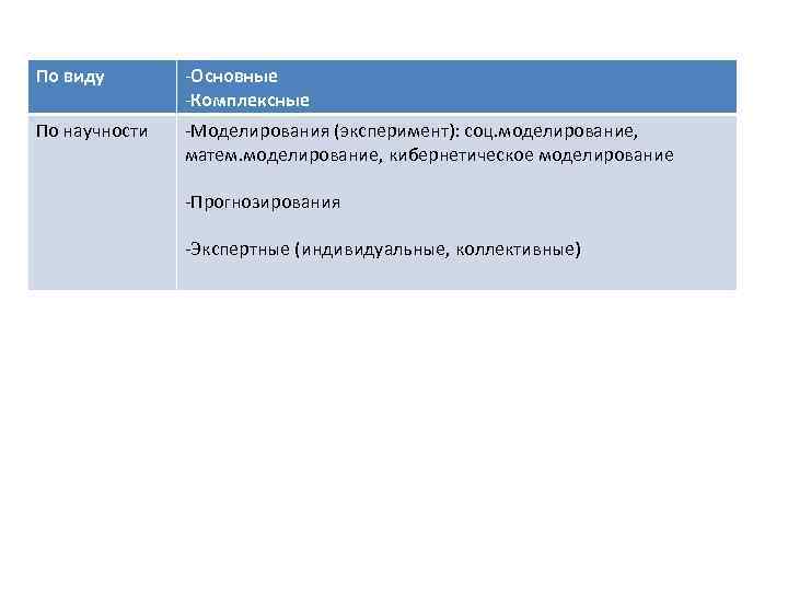 По виду -Основные -Комплексные По научности -Моделирования (эксперимент): соц. моделирование, матем. моделирование, кибернетическое моделирование
