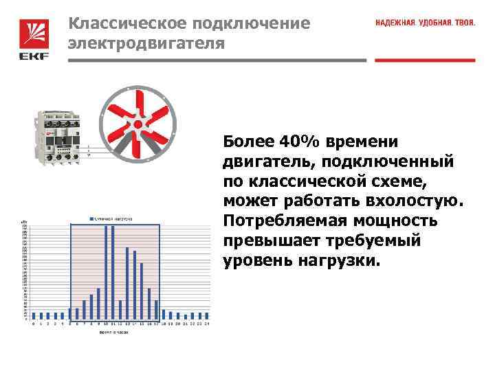 Классическое подключение электродвигателя Более 40% времени двигатель, подключенный по классической схеме, может работать вхолостую.