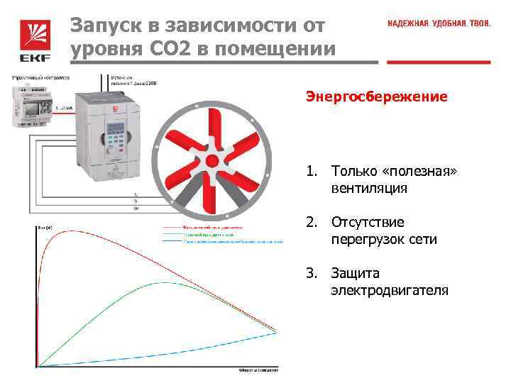 Запуск в зависимости от уровня CO 2 в помещении Энергосбережение 1. Только «полезная» вентиляция