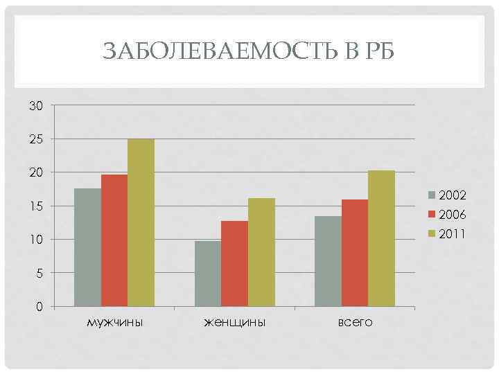 ЗАБОЛЕВАЕМОСТЬ В РБ 30 25 20 2002 15 2006 2011 10 5 0 мужчины