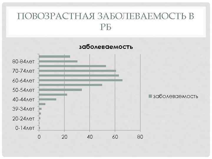 ПОВОЗРАСТНАЯ ЗАБОЛЕВАЕМОСТЬ В РБ заболеваемость 80 -84 лет 70 -74 лет 60 -64 лет