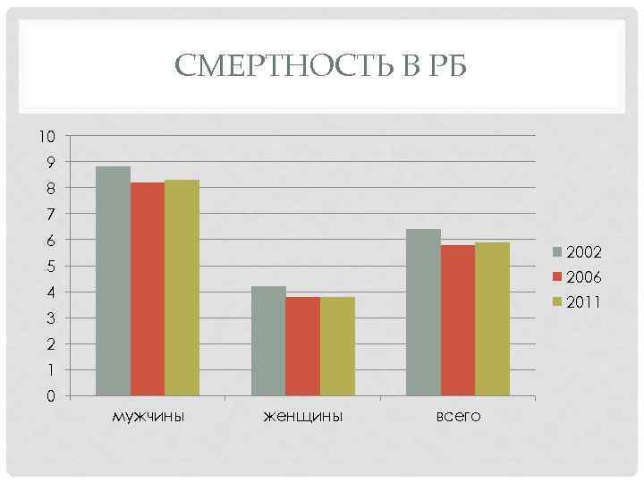 СМЕРТНОСТЬ В РБ 10 9 8 7 6 2002 5 2006 4 2011 3