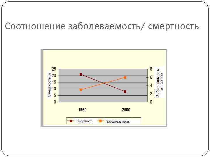 Соотношение заболеваемость/ смертность 