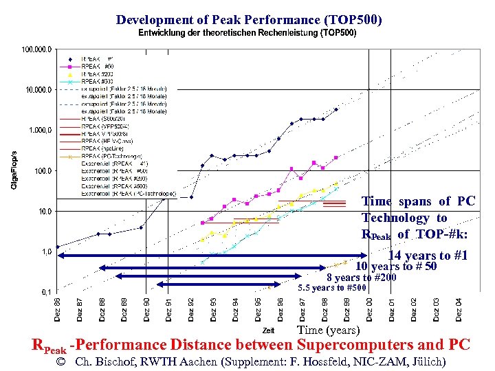 Development of Peak Performance (TOP 500) Time spans of PC Technology to RPeak of