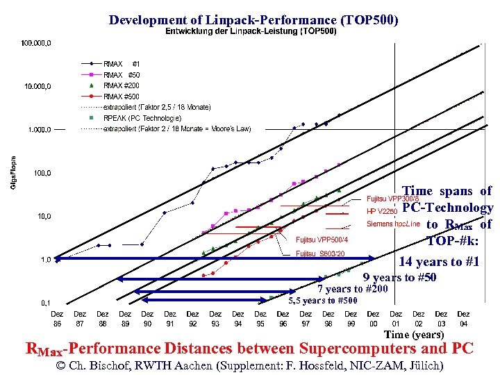 Development of Linpack-Performance (TOP 500) Time spans of PC-Technology to RMax of TOP-#k: 14