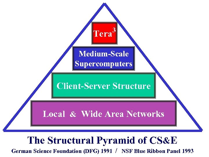 Tera 3 Medium-Scale Supercomputers Client-Server Structure Local & Wide Area Networks The Structural Pyramid