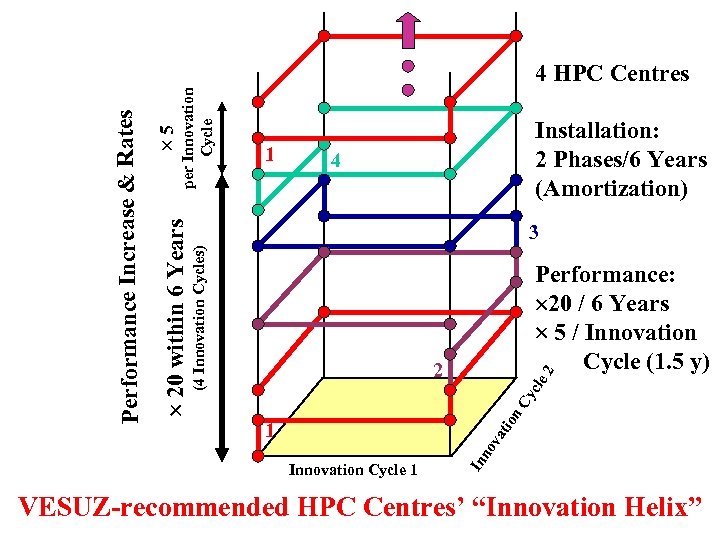 per Innovation Cycle 1 Installation: 2 Phases/6 Years (Amortization) 4 3 (4 Innovation Cycles)