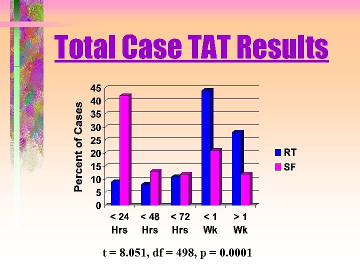 Total Case TAT Results t = 8. 051, df = 498, p = 0.