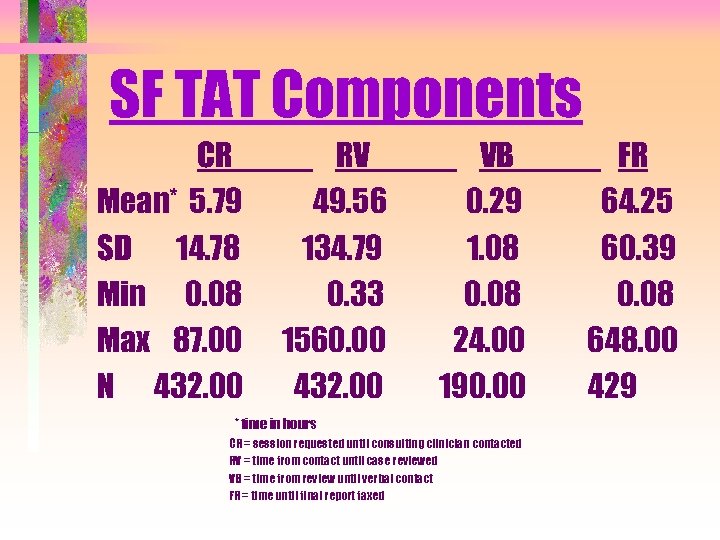 SF TAT Components CR Mean* 5. 79 SD 14. 78 Min 0. 08 Max