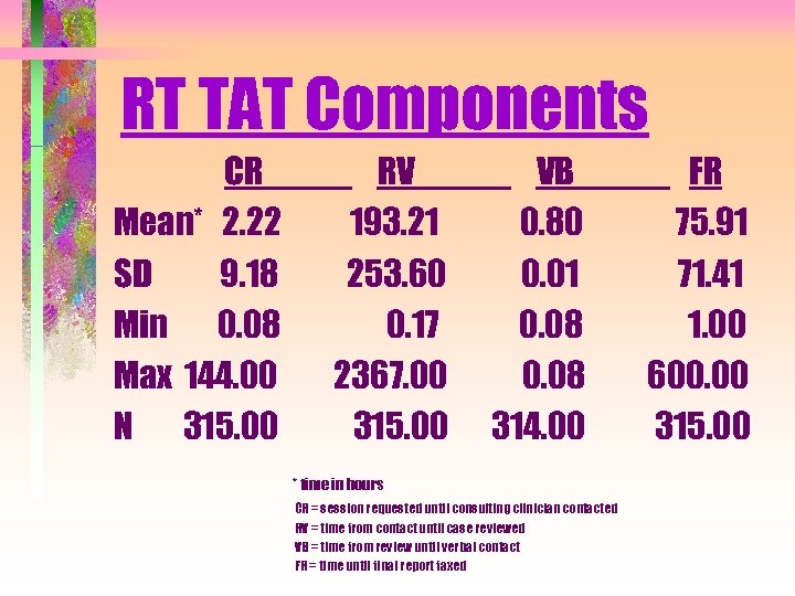 RT TAT Components CR Mean* 2. 22 SD 9. 18 Min 0. 08 Max