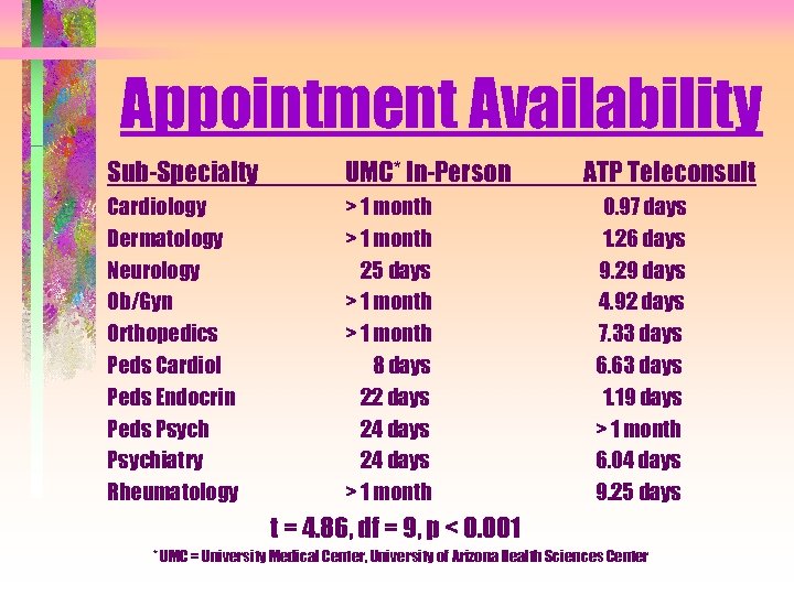 Appointment Availability Sub-Specialty UMC* In-Person Cardiology Dermatology Neurology Ob/Gyn Orthopedics Peds Cardiol Peds Endocrin