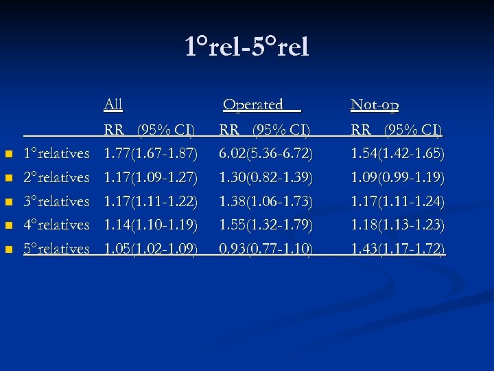 1°rel-5°rel n n n 1°relatives 2°relatives 3°relatives 4°relatives 5°relatives All RR (95% CI) 1.