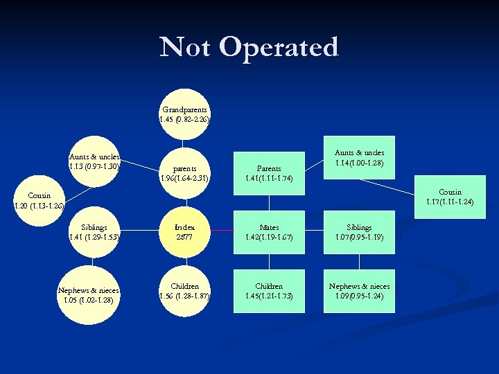 Not Operated Grandparents 1. 45 (0. 82 -2. 26) Aunts & uncles 1. 13