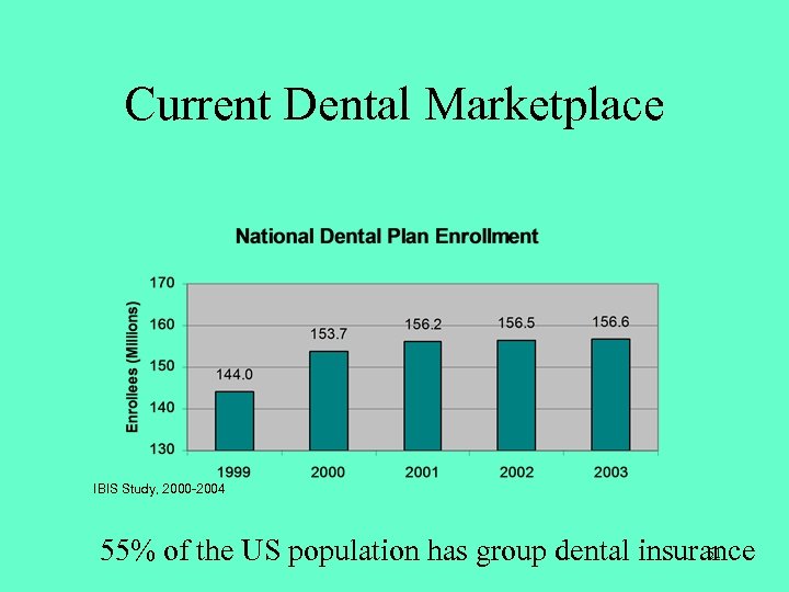 Current Dental Marketplace IBIS Study, 2000 -2004 51 55% of the US population has